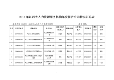2017年江西人力資源服務(wù)機(jī)構(gòu)報(bào)告公示情況匯總分析